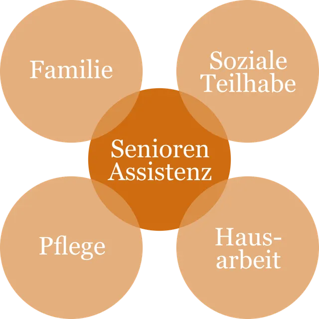 Senioren-Assistenz in der Mitte zwischen Familie, Sozialer Teilhabe, Pflege und Hausarbeit